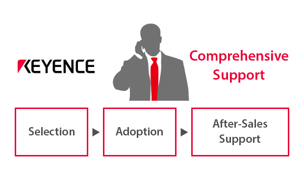 	Comprehensive Support / Selection, Adoption, After-Sales Support