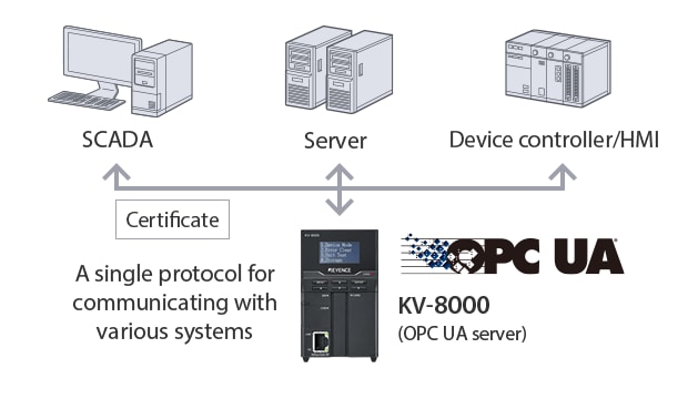 A single protocol for communicating with various systems