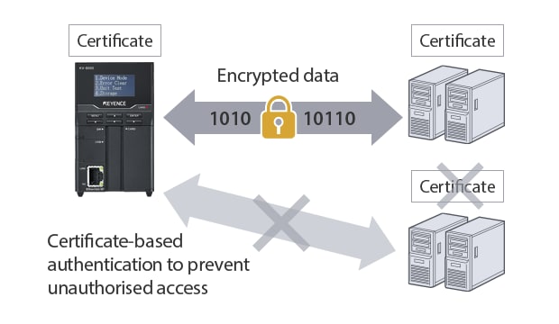 Certificate-based authentication to prevent unauthorised access