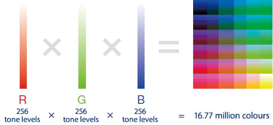 R:256 tone levels × G:256 tone levels × B:256 tone levels = 16.77 million colours
