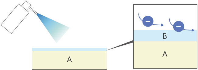 Working principle of anti-static spray