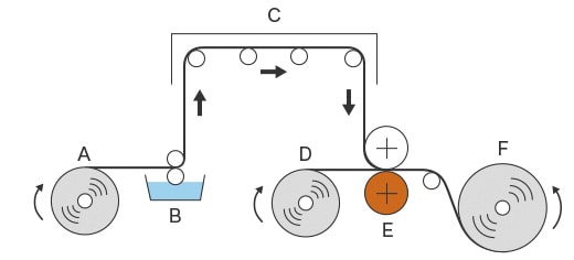 Example of a dry lamination process