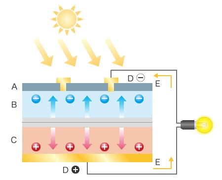 A: Anti-reflection film B: n-type silicon C: p-type silicon D: Electrodes E: Current